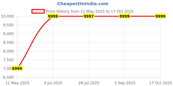 amazon.in Home Centre Helios Provoli Engineered Wood TV Unit, Walnut, 47 * 15 * 19 inches home centre Price History Graph from 11 May 2025 to 16 Oct 2025