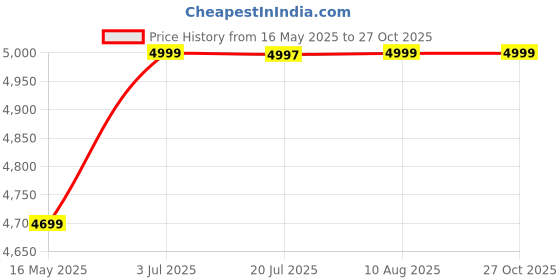 amazon.in Home Centre Helios Reynan Bed Side Table with Drawer - White home centre Price History Graph from 16 May 2025 to 26 Oct 2025