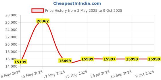amazon.in Home Centre Helios Reynan Cubby Chest of 5 Drawers - White Price History Graph from 3 May 2025 to 8 Oct 2025
