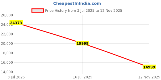 amazon.in Home Centre Helios Vico Brown Solid Sheesham Wood Open Book Shelf with 13 Shelves Price History Graph from 3 Jul 2025 to 12 Nov 2025