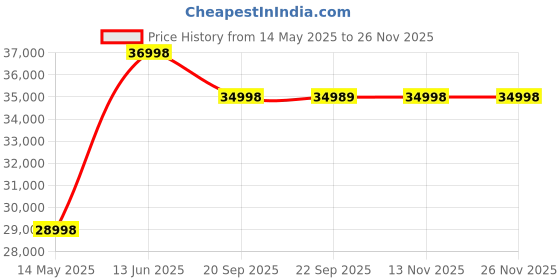 amazon.in Home Centre Helios Vive 5 Seater (3+2) Solid Wood Sofa Set - Grey Price History Graph from 14 May 2025 to 24 Nov 2025