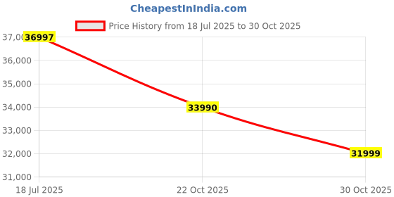 amazon.in Home Centre Lexus Sahara King Bed with Hydraulic Storage - Oak Price History Graph from 18 Jul 2025 to 30 Oct 2025