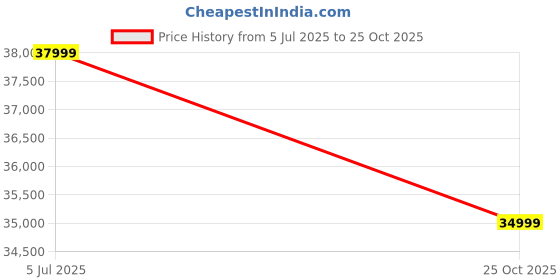 amazon.in Home Centre Lexus Savanna King Bed with Box Storage - Brown Price History Graph from 5 Jul 2025 to 25 Oct 2025