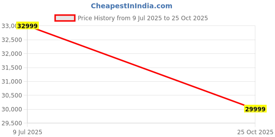 amazon.in Home Centre Lexus Savanna Queen Bed with Box Storage - Brown Price History Graph from 9 Jul 2025 to 25 Oct 2025