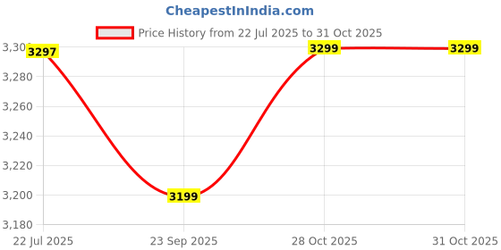 amazon.in Home Centre Luna Grey Polypropylene Outdoor Chair Price History Graph from 22 Jul 2025 to 28 Oct 2025