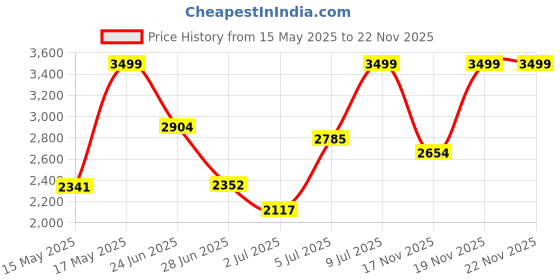 amazon.in Home Centre Marlin Cotton 4Pcs Printed Double Bed-in-A-Bag Set home centre Price History Graph from 15 May 2025 to 21 Nov 2025
