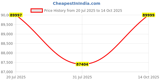 amazon.in Home Centre Modern Radiance 2-Door Sliding Wardrobe with Mirrors - Cream Price History Graph from 20 Jul 2025 to 14 Oct 2025