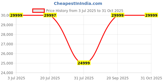 amazon.in Home Centre Modern Radiance Dresser Mirror with Drawers - Cream home centre Price History Graph from 3 Jul 2025 to 30 Oct 2025