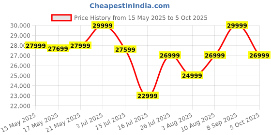 amazon.in Home Centre Mojo NXT Fabric 3-Seater Sofa home centre Price History Graph from 15 May 2025 to 5 Oct 2025