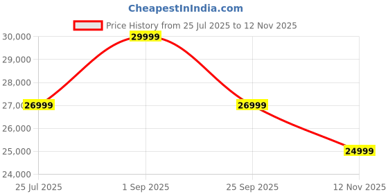 amazon.in Home Centre Mojo NXT Solid Wood Fabric 3-Seater Sofa - Brown Price History Graph from 25 Jul 2025 to 12 Nov 2025
