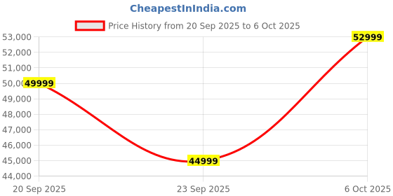amazon.in Home Centre My Bed Denis 3-Door Wardrobe with Mirror - Walnut Price History Graph from 20 Sep 2025 to 6 Oct 2025