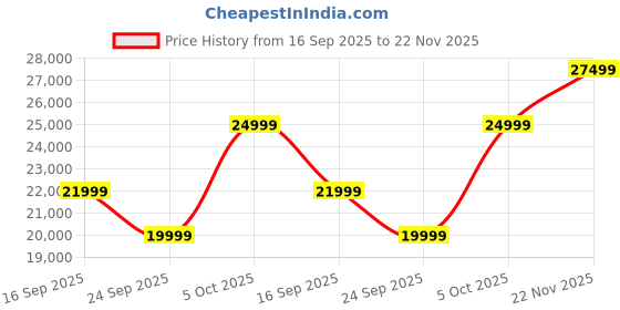 amazon.in Home Centre My Bed Denis Dresser Mirror with Drawers - Walnut Price History Graph from 16 Sep 2025 to 22 Nov 2025