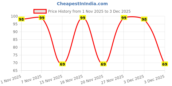 amazon.in Home Centre Polyvinyl Chloride Sedona Elissa Open-Top Bin (Grey) Price History Graph from 1 Nov 2025 to 3 Dec 2025