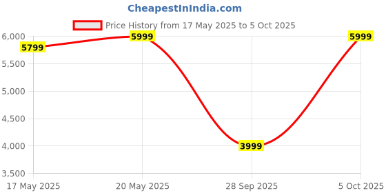 amazon.in Home Centre Quadro Bed Side Table with Drawer - Brown home centre Price History Graph from 17 May 2025 to 5 Oct 2025