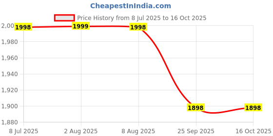 amazon.in Home Centre Rivera Dune Ceramic Table Lamp Price History Graph from 8 Jul 2025 to 16 Oct 2025