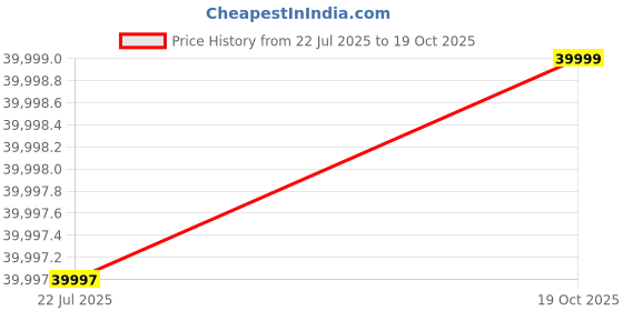 amazon.in Home Centre Saga 2-Door Wardrobe with Mirror - Beige Price History Graph from 22 Jul 2025 to 19 Oct 2025