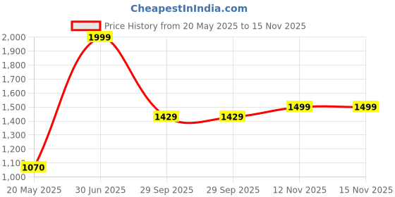 amazon.in Home Centre Senorita Cotton Single Throw Price History Graph from 20 May 2025 to 15 Nov 2025
