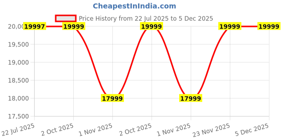amazon.in Home Centre Senorita Set of 2 Faux Leather Dining Chairs - Cream Price History Graph from 22 Jul 2025 to 5 Dec 2025