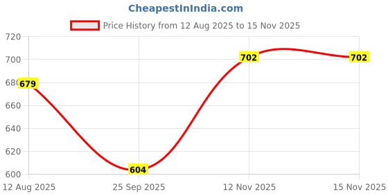 amazon.in Home Centre Stellar Fantasy Textured Metal T-Light Holder - Set of 2 Price History Graph from 12 Aug 2025 to 15 Nov 2025