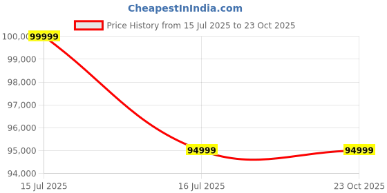 amazon.in Home Centre Vegas 2-Door Sliding Wardrobe with Mirror- Grey Price History Graph from 15 Jul 2025 to 22 Oct 2025