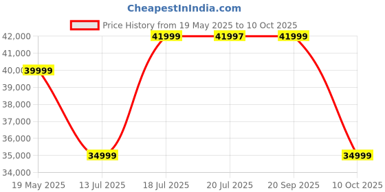 amazon.in Home Centre Vegas Dresser Mirror with Drawer - Grey Price History Graph from 19 May 2025 to 10 Oct 2025