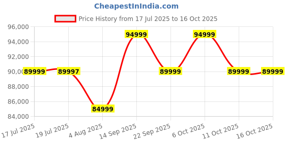 amazon.in Home Centre Vegas Wood 4-Door Wardrobe with Mirror and Drawers - White Price History Graph from 17 Jul 2025 to 16 Oct 2025