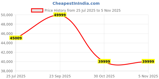 amazon.in Home Centre Vogue NXT Faux Marble Top 6-Seater Dining Table - Grey Price History Graph from 25 Jul 2025 to 3 Nov 2025