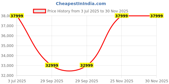 amazon.in Home Centre Woodland Fabric 3-Seater Sofa Bed with Hydraulic Storage - Grey Price History Graph from 3 Jul 2025 to 30 Nov 2025