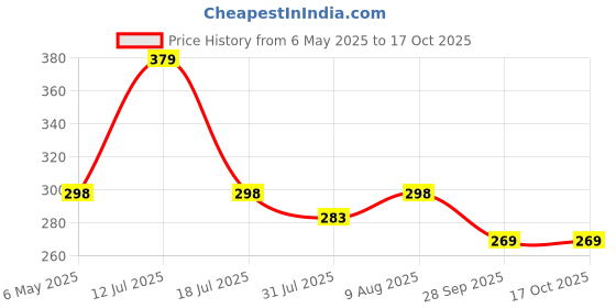 amazon.in Home Cloud Curtain Holder Tieback/Alloy Curtain Tieback/Drape Tie Backs, Decorative Unique Design 2 Pcs(Light )(Foldable;Light Weight) Price History Graph from 6 May 2025 to 17 Oct 2025