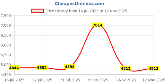 amazon.in Home Collection Bedskirt Bed Ruffle Solid Pleated Brushed Soft Microfiber Fabric Top 14" Drop New (Queen, Black) Price History Graph from 16 Jul 2025 to 11 Nov 2025
