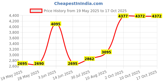 amazon.in Home Collection Bedskirt Ruffles Fabric Top and Bottom 17 Inch Drop New (Queen, Charcoal) Price History Graph from 19 May 2025 to 15 Oct 2025