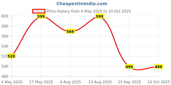 amazon.in HOME CUBE 1 Pc 360 Degree(32 Clip)Portable Folding Clothes Drying Rack Space Saving Travel Rotatable Clips,Plastic Clothesline Hanging Underwear Socks Laundry Drying Hanger,Multicolor Price History Graph from 4 May 2025 to 10 Oct 2025