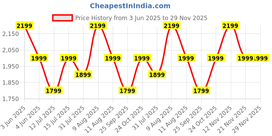 amazon.in HOME CUBE 1 Pc Under Bed Storage Organizer Zip Cover With Wheels, Rolling Under Bed Storage Container, Bedroom Storage Organization With Handle- Black, Metal, Fabric home cube Price History Graph from 3 Jun 2025 to 29 Nov 2025