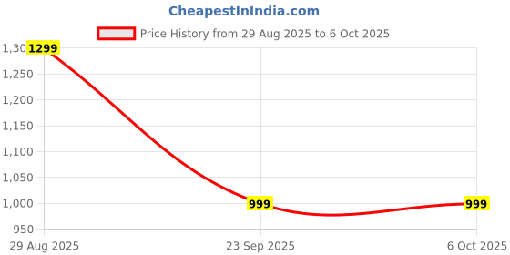 amazon.in HOME CUBE 1 Tier Standing Shelf, Kitchen Storage Rack, Multipurpose Storage Rack, Bookshelf, Shoe Stand, Sofa Side Table, Kitchen Stand, Turn n Tube End Table (35x35x35cm) Price History Graph from 29 Aug 2025 to 5 Oct 2025