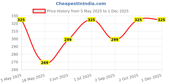 amazon.in HOME CUBE Ball of Foot Cushions Metatarsal Pads (2 Pairs) For Women, Non-Slip High Heel Cushion Inserts Soft Gel Insole Pads For Mortons Neuroma & Metatarsal Foot Pain Relief Reusable Foot Pads Price History Graph from 5 May 2025 to 30 Nov 2025