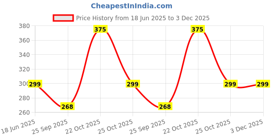 amazon.in HOME CUBE Multipurpose Strong Magic Sticker Matte Plastic Wall Holder Storage Box Shelf for Kitchen Bathroom , Assorted , Set of 2 Price History Graph from 18 Jun 2025 to 2 Dec 2025