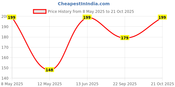 amazon.in HOME CUBE Pvc 360-Degree Painted Finish Water Filter Tap, Multi, Polyvinyl Chloride, Sedimentation Price History Graph from 8 May 2025 to 21 Oct 2025