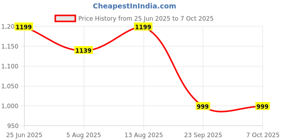 amazon.in HOME CUBE Tabletop Ironing Board with Folding Legs Countertop Folding Ironing Board Portable Compact Space Saving Mini Ironing Board for Small Spaces Laundry Rooms Dorms Hotel Travelling Hostel. home cube Price History Graph from 25 Jun 2025 to 7 Oct 2025