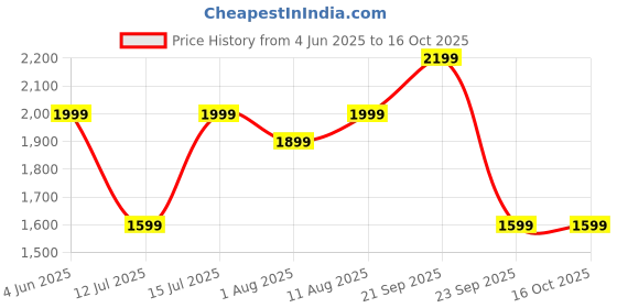 amazon.in HOME CUBE Wooden Coat Hanger With 8 Hooks Coat Stand, Free Standing Tree Shaped Pine Wood Coat Stand For Coats Hats Scarves Clothes Handbags Round Base Bracket For Living Room & Entryway - Beige home cube Price History Graph from 4 Jun 2025 to 15 Oct 2025