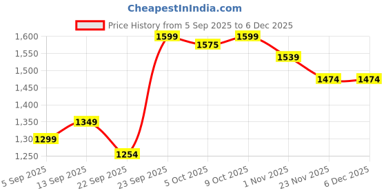 amazon.in HOME DECO Taj Urli Set of 9 Pcs | Decorative Hammered Metal Urli Bowls with Stand & Tealight Holders | Floating Flower Bowl for Diwali, Wedding, Pooja & Home Decoration Price History Graph from 5 Sep 2025 to 5 Dec 2025