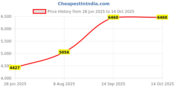 amazon.in Home Drinking Water Test Kit - 11 Contaminants Price History Graph from 28 Jun 2025 to 14 Oct 2025