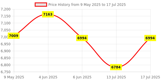 amazon.in metricsquare Home DVD Player for TV CD Player HDMI and RCA Cables Remote Control USB Input 1080p All Region Free Breakpoint Memory Support TV Monitor and Projector metricsquare Price History Graph from 9 May 2025 to 17 Jul 2025