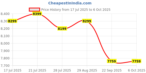 amazon.in Home DVD Player, Specially Designed for TVs, 1080P HD DVD Player, Support NTSC/PAL, Region Free, Memory Playback, USB, RCA/HDMI Cables and Remote Control Included Price History Graph from 17 Jul 2025 to 6 Oct 2025
