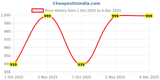 amazon.in Home e-Shop™ | Single Piece Solid Sheesham Wood Chopping Board/Cutting Board | Anti Bacterial | No Joint | 17x9x1 inch (Piece of Paradise) Price History Graph from 1 Oct 2025 to 3 Dec 2025