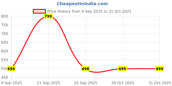 amazon.in HOME ELEMENTS 6Pcs Luxury Jewellery Gift Box Set with Lids & Bows, Jewellery Display Cases, Bowknot Gift Box, Decorative Present Boxes for Necklace, Ring, Bracelet, Earrings (6 Colour, 9x9x5.5cm) Price History Graph from 9 Sep 2025 to 30 Oct 2025