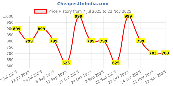 amazon.in HOME ELEMENTS Wall Hanging Round Mirror with Chain, Scratchproof Silver Mirror, Circle Golden Metal Frame Mirror for Aesthetic Room Decor, Bathroom, Bedroom, Living Room, Entryway (35x46cm) home elements Price History Graph from 7 Jul 2025 to 23 Nov 2025