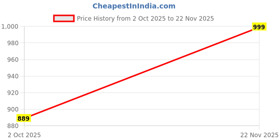 amazon.in HOME FIESTA Extra Large Storage Basket with Lid, Cotton Rope Laundry Hamper, Toy Bin, for Toys Blankets Pillows Storage in Living Room (13X19 B04), Beige Price History Graph from 2 Oct 2025 to 22 Nov 2025