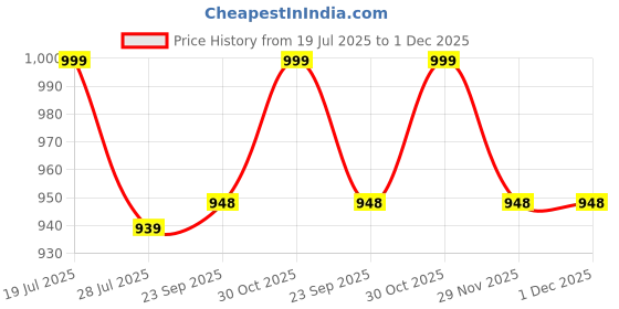 amazon.in HOME FIESTA Extra Large Storage Basket with Lid, Cotton Rope Laundry Hamper, Toy Bin, for Toys Blankets Pillows Storage in Living Room (LXH -14X17) Price History Graph from 19 Jul 2025 to 29 Nov 2025