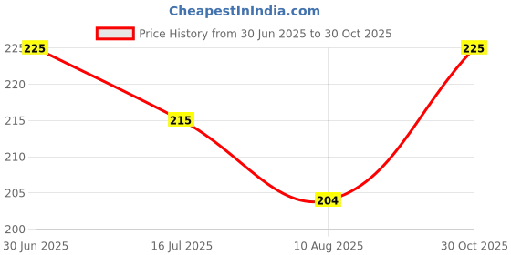 amazon.in HOME FIRST Kitchen Paper Towel Roll, 260 Pulls, 2 Rolls Pack, Soft and Absorbent, Natural Virgin Paper Price History Graph from 30 Jun 2025 to 30 Oct 2025