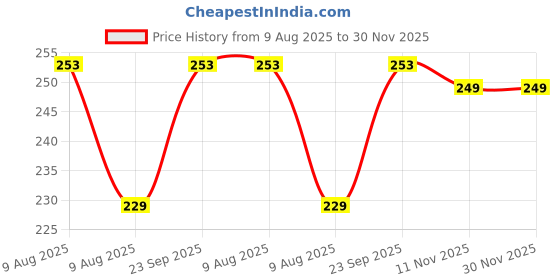 amazon.in Home Garden Organic NPK Fertilizer For Plant With Fast Action Formula (900 gm) Price History Graph from 9 Aug 2025 to 29 Nov 2025